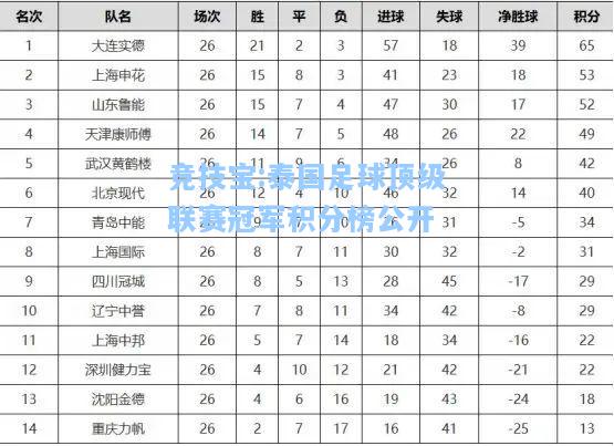 泰国足球顶级联赛冠军积分榜公开