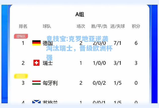 竞技宝:克罗地亚逆袭淘汰瑞士，晋级欧洲杯强