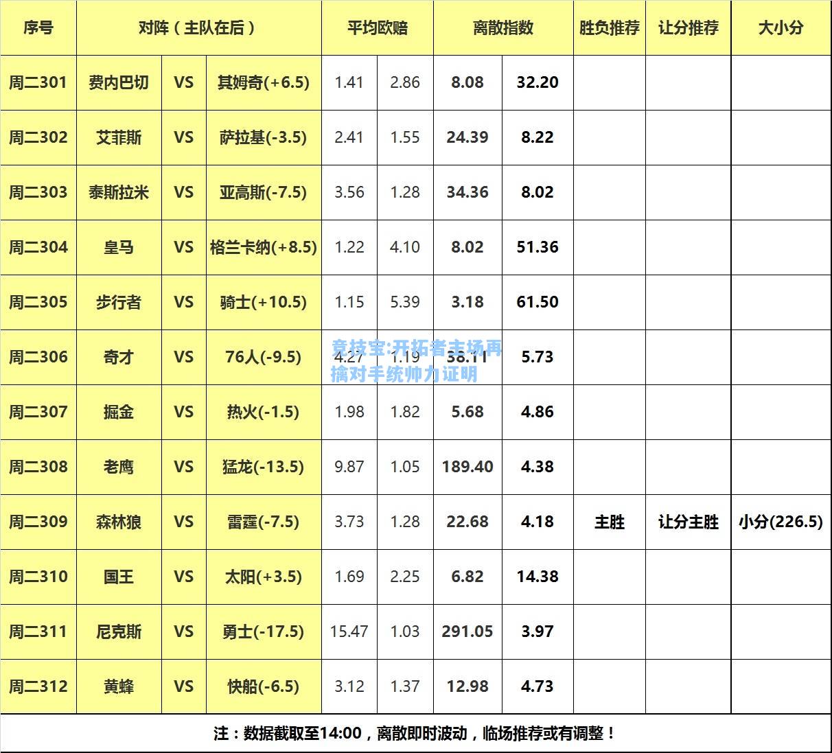 开拓者主场再擒对手统帅力证明