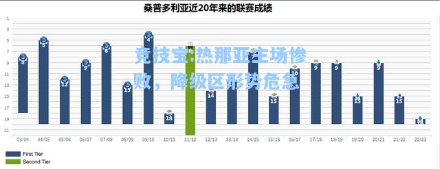 热那亚主场惨败，降级区形势危急