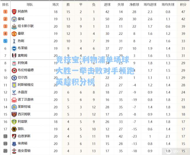 利物浦单场球大胜一举击败对手领跑英超积分榜