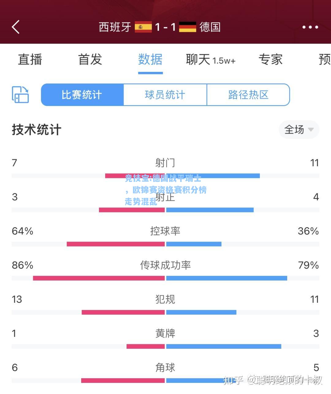 竞技宝:德国战平瑞士，欧锦赛资格赛积分榜走势混乱