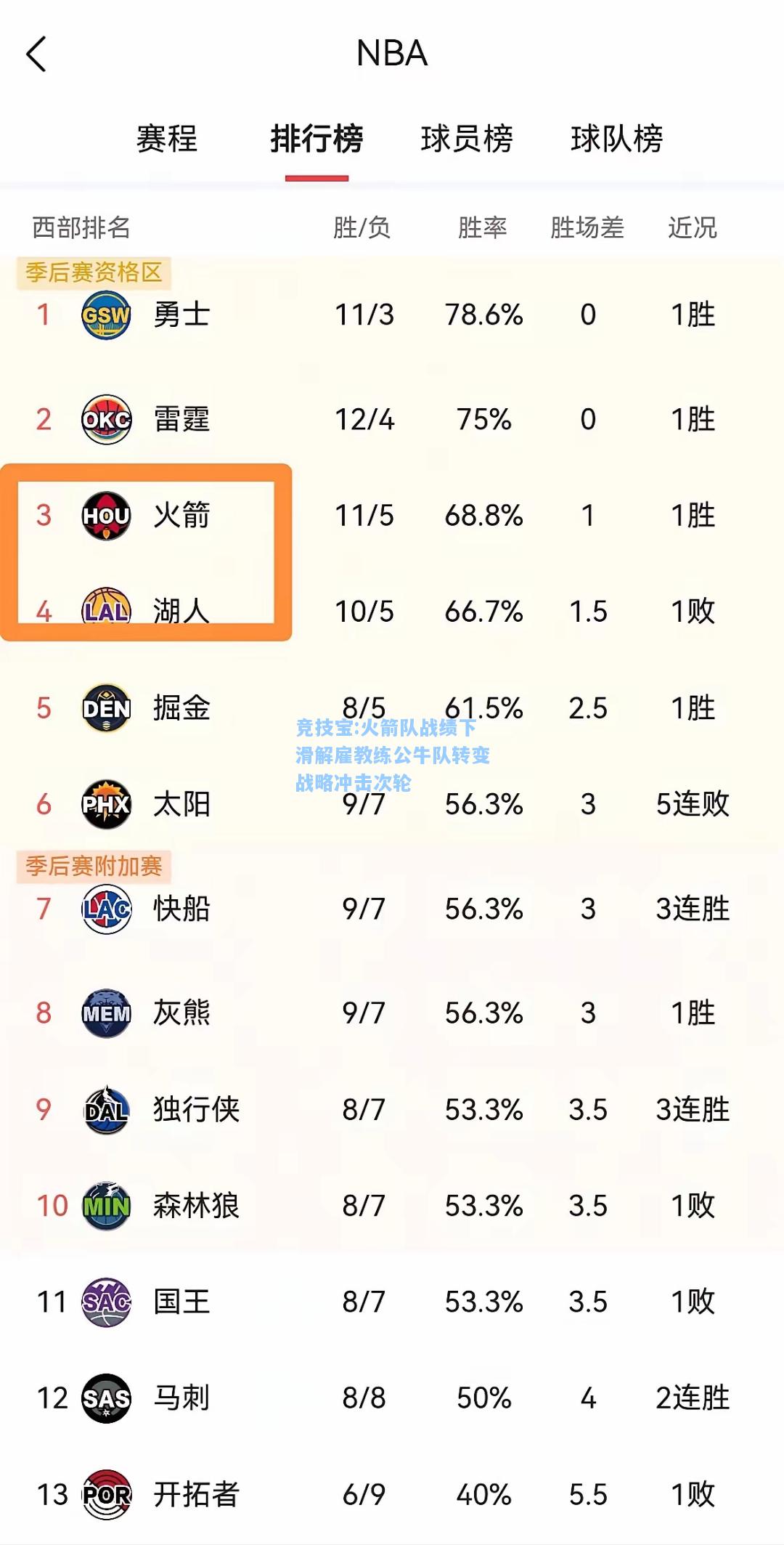 竞技宝:火箭队战绩下滑解雇教练公牛队转变战略冲击次轮