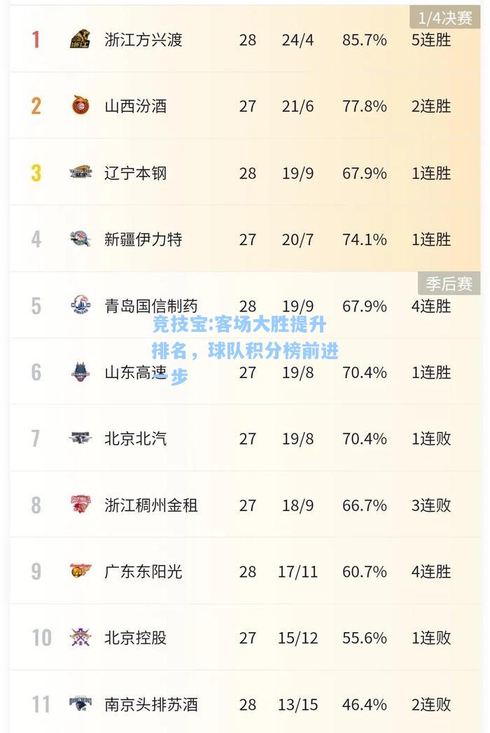 竞技宝:客场大胜提升排名，球队积分榜前进一步
